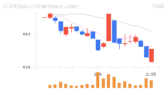 ピアズ(7066)の日足チャート