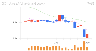 フィードフォースグループ(7068)の日足チャート