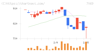 サイバー・バズ(7069)の日足チャート