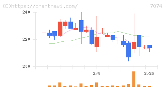 トゥエンティーフォーセブンホールディングス(7074)の日足チャート