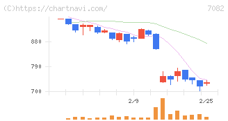 ジモティー(7082)の日足チャート