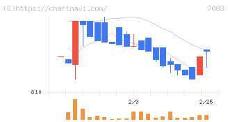 ＡＨＣグループ(7083)の日足チャート
