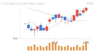 カーブスホールディングス(7085)の日足チャート