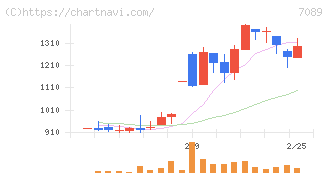 フォースタートアップス(7089)の日足チャート