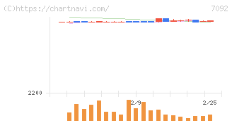 Ｆａｓｔ　Ｆｉｔｎｅｓｓ　Ｊａｐａｎ(7092)の日足チャート
