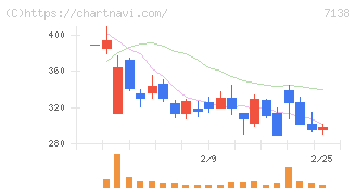 ＴＯＲＩＣＯ(7138)の日足チャート
