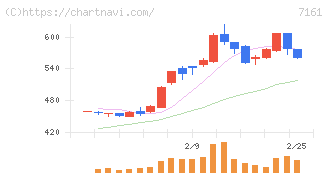 じもとホールディングス(7161)の日足チャート