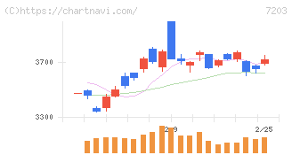 トヨタ自動車(7203)の日足チャート