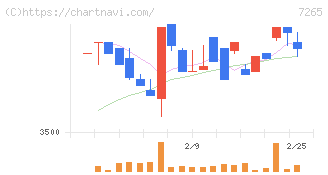 エイケン工業(7265)の日足チャート