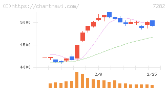 豊田合成(7282)の日足チャート