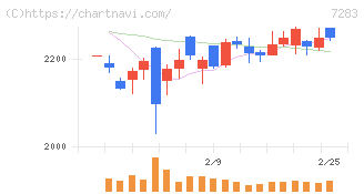 愛三工業(7283)の日足チャート