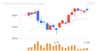 アシロ(7378)の日足チャート
