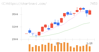 良品計画(7453)の日足チャート