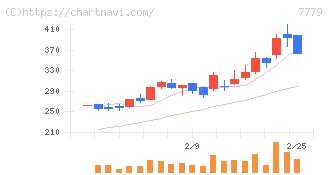 ＣＹＢＥＲＤＹＮＥ(7779)の日足チャート