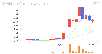 アミファ(7800)の日足チャート