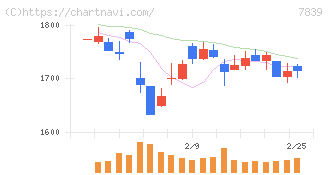 ＳＨＯＥＩ(7839)の日足チャート