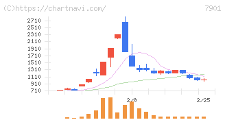 マツモト(7901)の日足チャート