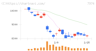 任天堂(7974)の日足チャート
