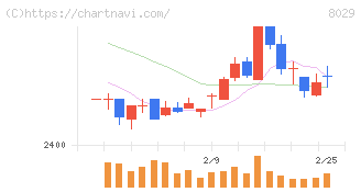 ルックホールディングス(8029)の日足チャート