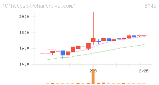 横浜丸魚(8045)の日足チャート