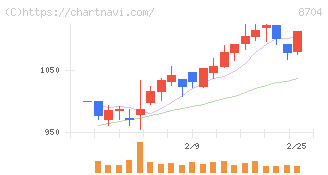トレイダーズホールディングス(8704)の日足チャート
