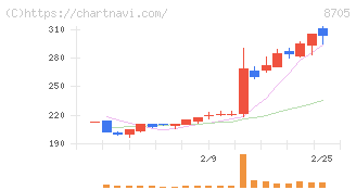日産証券グループ(8705)の日足チャート