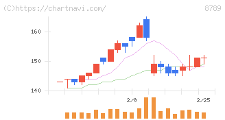 フィンテック　グローバル(8789)の日足チャート
