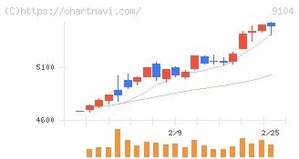 商船三井(9104)の日足チャート