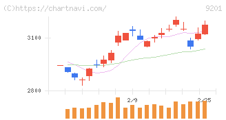 日本航空(9201)の日足チャート