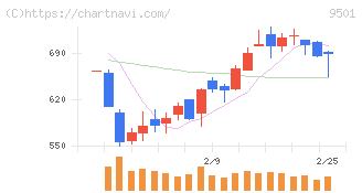 東京電力ホールディングス(9501)の日足チャート