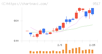 イーレックス(9517)の日足チャート