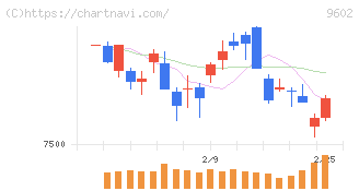 東宝(9602)の日足チャート