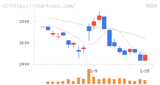 スクウェア・エニックス・ホールディングス(9684)の日足チャート