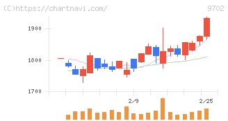 アイ・エス・ビー(9702)の日足チャート