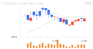 ヨンキュウ(9955)の日足チャート