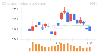ソフトバンクグループ(9984)の日足チャート