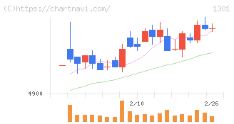 極洋(1301)の日足チャート