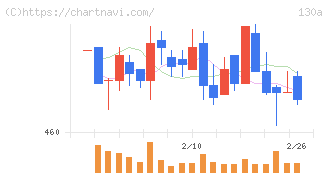 Ｖｅｒｉｔａｓ　Ｉｎ　Ｓｉｌｉｃｏ(130A)の日足チャート