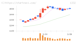 ニッスイ(1332)の日足チャート