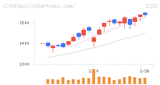 マルハニチロ(1333)の日足チャート