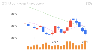 ＶＲＡＩＮ　Ｓｏｌｕｔｉｏｎ(135A)の日足チャート