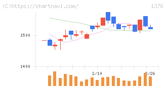カネコ種苗(1376)の日足チャート