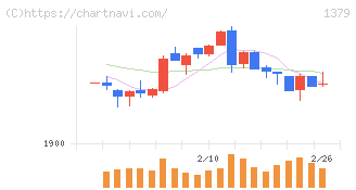 ホクト(1379)の日足チャート