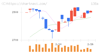 光フードサービス(138A)の日足チャート