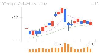 ミライト・ワン(1417)の日足チャート