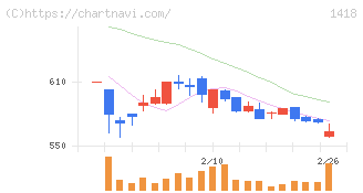 インターライフホールディングス(1418)の日足チャート