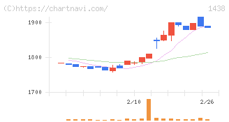 岐阜造園(1438)の日足チャート