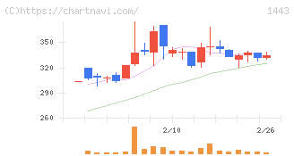 技研ホールディングス(1443)の日足チャート