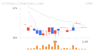 ＦＵＪＩジャパン(1449)の日足チャート