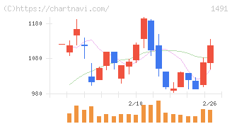 中外鉱業(1491)の日足チャート